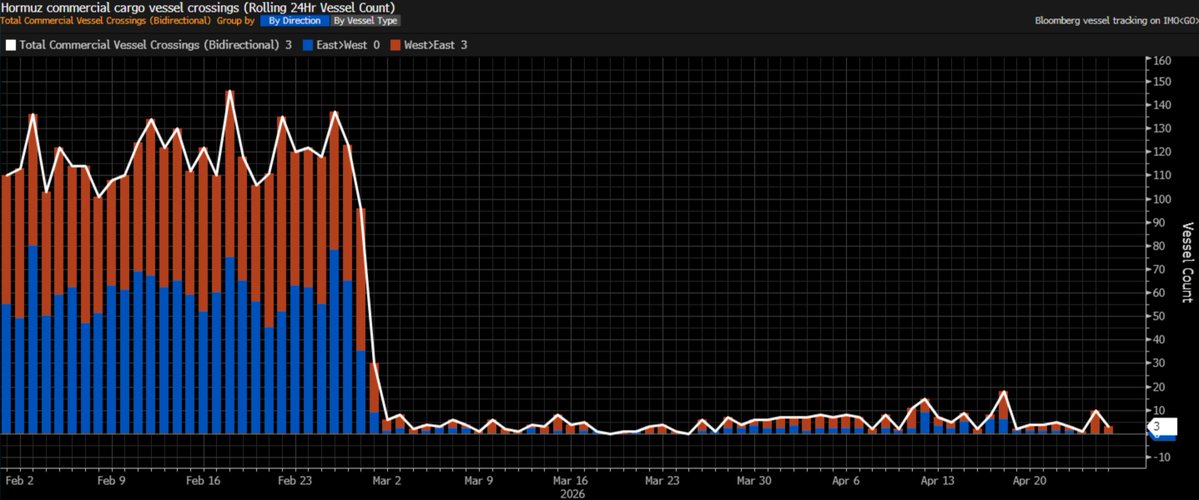 CRUDEOIL231's tweet image. Check any source you want—there’s no tankers heading into the SoH. We’re looking at over 10mb/d crude still offline. 

This cumulative loss is gonna start redlining the whole system pretty soon. The massive global onshore inventory draw has already kicked off. 

#oott #iran