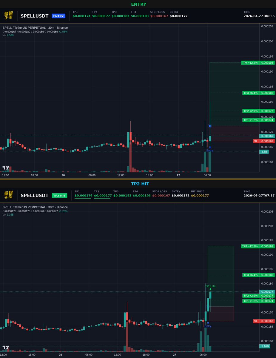 luxquantcrypto's tweet image. another one. $SPELL took 42 min to TP2, still two targets above. this is what i built the system for.

#Crypto #SPELL