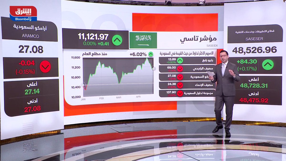 الأسهم السعودية تستهل تعاملات الإثنين في المنطقة الخضراء. مؤشر تاسي يسجل مكاسب هامشية في ظل ضغوط من أسهم قيادية وضعف في السيولة. MOHAMED_ALSELTI 