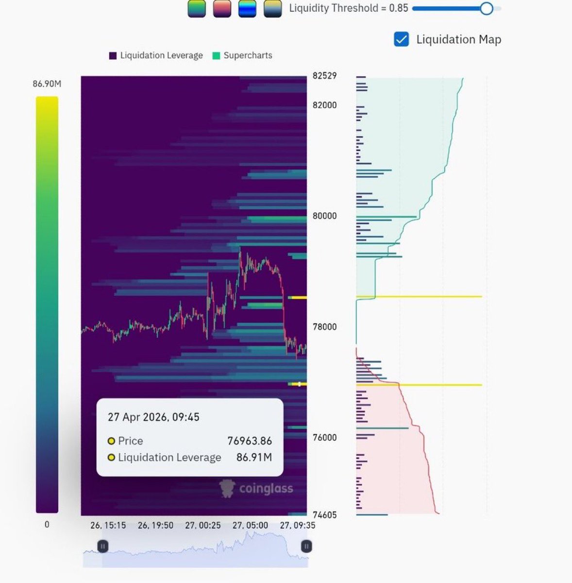 Tren_Nd's tweet image. خريطة سيولة البيتكوين

بينما يواصل البيتكوين تماسكه في نطاق 77,000-78,000، لا تزال تتشكل تجمعات سيولة بيعية ملحوظة في الأعلى، خاصةً حول منطقة 79,500-81,000.

أما في الجانب الهبوطي، فيبرز نطاق 75,000-76,500 كمنطقة تصفية رئيسية لمراكز الشراء.

#BTC #Bitcoin #Crypto