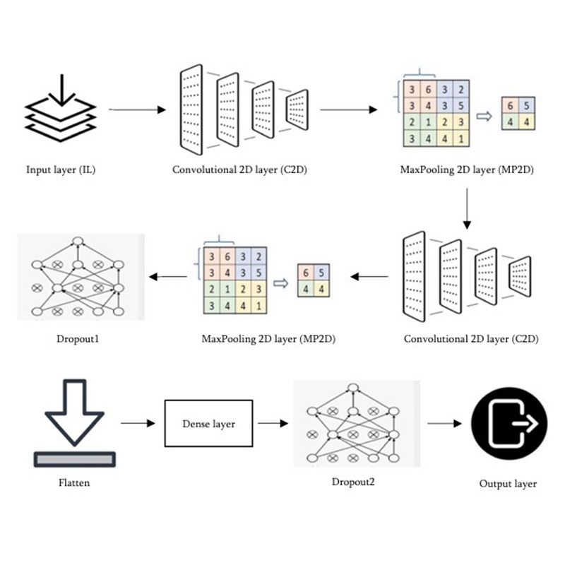 This study shows that a Deep Neural Network model enhances the accuracy ...