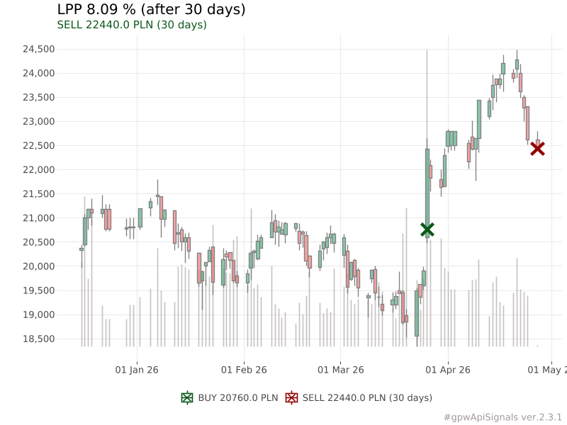 piotr_slaszu's tweet image. SELL LPP 22440.0 PLN (after 30 days) | result: 8.09 %
#LPP #LPP #gpwApiSignals
pl.tradingview.com/symbols/GPW-LP…
