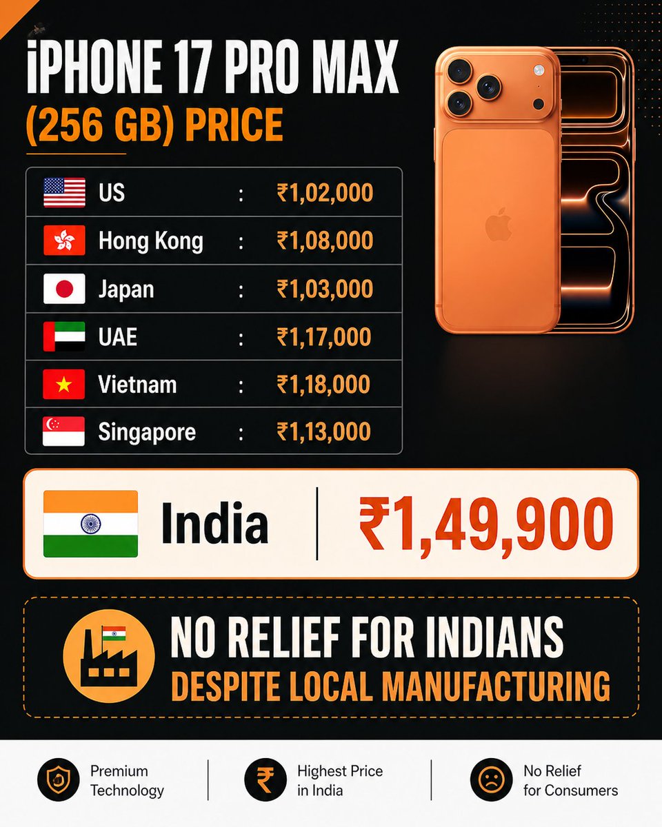 OmeyLad23's tweet image. iPhone 17 Pro Max Price Shock: Indians Paying the Highest!📊
Despite local manufacturing, India has the highest price for the iPhone 17 Pro Max (256GB). Is it taxes, policies, or something else?🏷️
#iphone17promax #iphoneprice #appleindia #technews #india #smartphone #apple