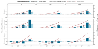 kamleshkhunti's tweet photo. Abdominal obesity shapes future disease burden.

Model projections to 2050:

📈 198M CVD cases, 37.8M dementia, 68M functional impairment

⬇️ Reducing abdominal obesity ↓ CVD mortality
📊 But longer survival may ↑ dementia & disability burden

Longevity gains require integrated life-course prevention strategies.

https://t.co/Gj5lbJO17p