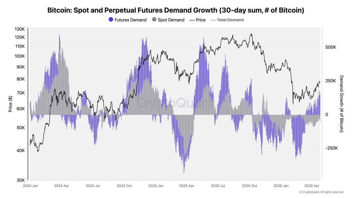 ⚡️ NOW: Il CEO di CryptoQuant, Ki Young Ju, avverte che il rally di Bitcoin è trainato soprattutto dai futures, mentre la domanda spot on-chain resta negativa.

Storicamente, i bear market si sono conclusi solo quando tornano a crescere sia la domanda spot sia quella sui futures.