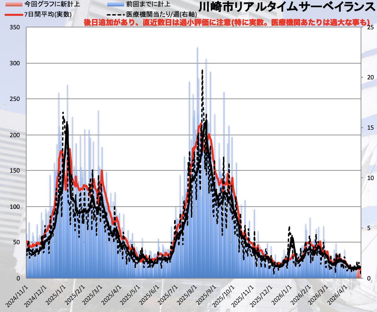 Takuro⚓️新型コロナ/インフルエンザ/感染症情報 tweet media