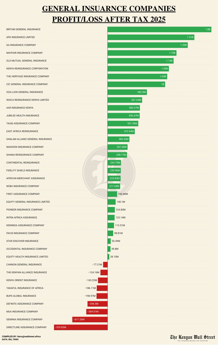 DirectLine leads general insurance losses in 2025 as sector profit drops 14% to KSh 13.4 Bn in 2025

🟢 Britam Gen: KSh 1.8 Bn (+69.4%)
🟢 APA Ins: KSh 1.5 Bn (+43.7%)
🟢 GA Ins: KSh 1.4 Bn (-61.0%)
🟢 Mayfair Ins: KSh 1.2 Bn (+36.6%)
🟢 Old Mutual Gen: KSh 1.1 Bn (-2.6%)
🟢