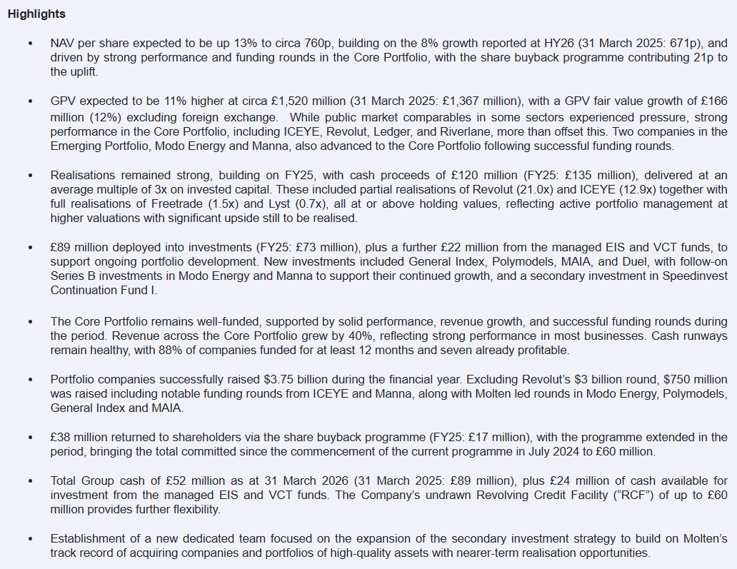 steady_profits's tweet image. Molten Ventures #GROW delivered a solid full-year trading update today.

They reported that NAV is up to 760p, approximately 13.3p higher than analysts were expecting, and gross portfolio value was up 11% thanks to strong performances from the likes of ICEYE, Revolut, Ledger, and