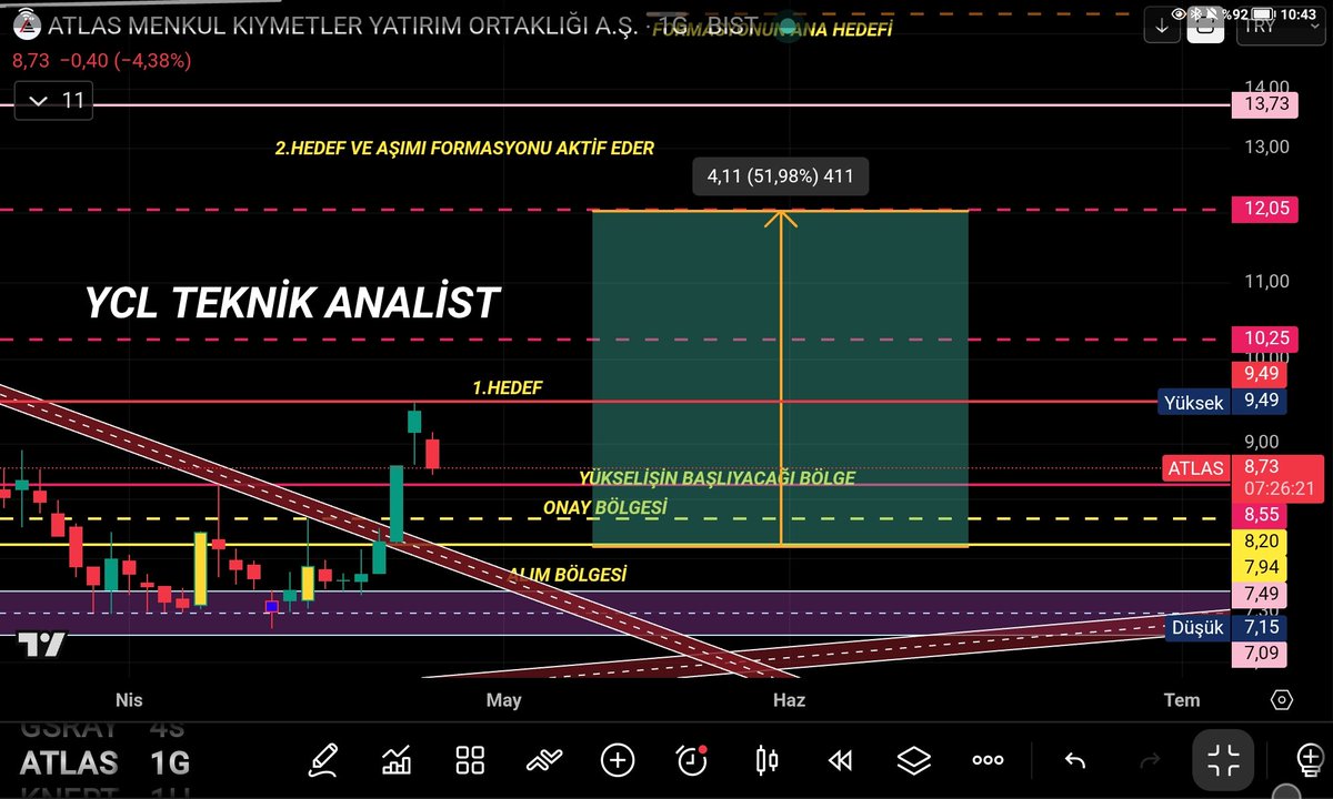 35YCL44's tweet photo. #ATLAS #atlas #bist ATLAS hissesi büyük yükseliş için onay alma görüntüsü var.Hissenin detaylı analiz videosu youtube kanalımda mevcut.Kendime eğitim çalışması olup KESİNLİKLE YATIRIM TAVSİYESİ DEĞİLDİR..! https://t.co/xX94N3T81S