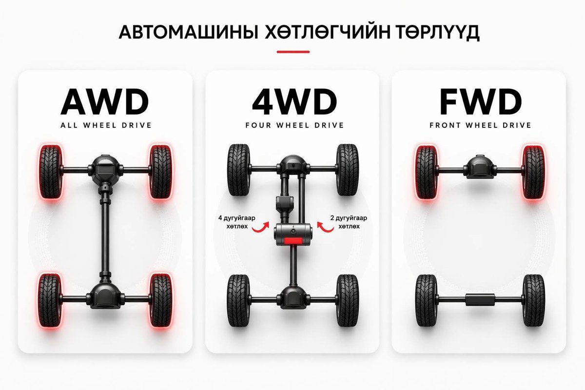 THEJAALQ's tweet photo. AWD, 4WD, FWD ялгааг энгийнээр тайлбарлая
• AWD – бүх дугуйнд хүчийг автоматаар хуваарилна. Халтиргаа, бороо, цасанд тогтвортой, өдөр тутмын хэрэглээнд хамгийн ухаалаг сонголт
• 4WD – 2 болон 4 дугуйгаар хөтлөх горимыг жолооч өөрөө сонгож ашиглана. Бартаа, шавар, хүнд замд хамгийн хүчтэй шийдэл
• FWD – зөвхөн урд дугуйгаар явна. Хөнгөн, хэмнэлттэй, хотын хэрэглээнд хамгийн тохиромжтой. By Tavan Bogd