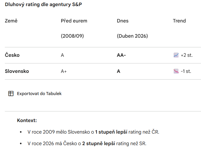 PavelRyska's tweet photo. Agentura S&P v pátek snížila rating Slovenska na stupeň A kvůli deficitům rozpočtu a pomalému ekonomickému růstu. Když Slovensko vstupovalo do eurozóny v r. 2009, hovořilo se o "elitním klubu" a čekalo se výrazné zlepšování kreditní spolehlivosti země. Slovensko tehdy dokonce požívalo vyššího ratingu než Česko (A+ vs. A). Následující vývoj byl však přesně opačný. 

Slovensko má nyní, 17 let od vstupu do eurozóny, nižší rating než před vstupem. Potkal ho stejný osud jako řadu zemí platící eurem. Česká republika s vlastní měnou si za stejnou dobu polepšila o dva stupně a má nyní vyšší rating než Slovensko.

Euro se nestalo pozvánkou do elitního klubu, neurychlilo hospodářský růst a soustavně nižší úroky v eurozóně než s vlastní měnou jen podporují chuť politiků zvyšovat dluh. Vývoj samozřejmě nesouvisí pouze s eurem a je dán i rozhodováním politické reprezentace nezávisle na měně, ale je nasnadě, že euro nic "elitního" ani vzdáleně nepřináší a naopak nabízí politikům snazší cestu k chronickým deficitům.
https://t.co/PlsABP5FR2