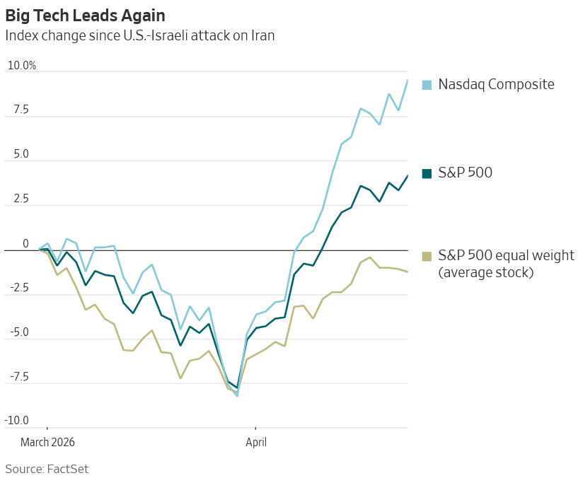 It's not an S&amp;P 500 rally. It's a big tech &amp; AI rally. 

If you exclude the Mag 7, the index is actually DOWN on the year. 

Here are some crazy stats: 

- 118 stocks have fallen more than 10% driven by higher costs

- Only 82 stocks are up 10% or more

The entire stock market is