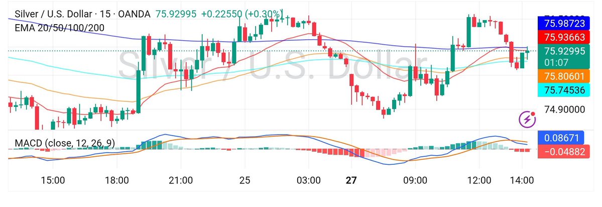Zoya36565009's tweet image. #Silver is trading at a critical resistance zone near 75.85 — a level that has repeatedly capped upside. 

Short-term structure remains mildly bullish, supported by EMA and trendline.
But momentum is slowing → consolidation phase.

🔑 Key Levels
🟢 Support Zones
75.00 – 74.50 →