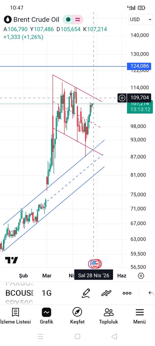 gugu2272's tweet image. #brent petrol 107/108 civarlarında 110 dolar bölgesi önemli direnç,yani yukarı biraz daha gidebilir ama yukarı 114 üzeri şimdilik zor gibi duruyor, ilerleyen günlerde tekrar 93/90 bölgesine ienerse #gold #silver için olumlu olur KISA VADE ÖNEMLİ ANALİZ #bist100