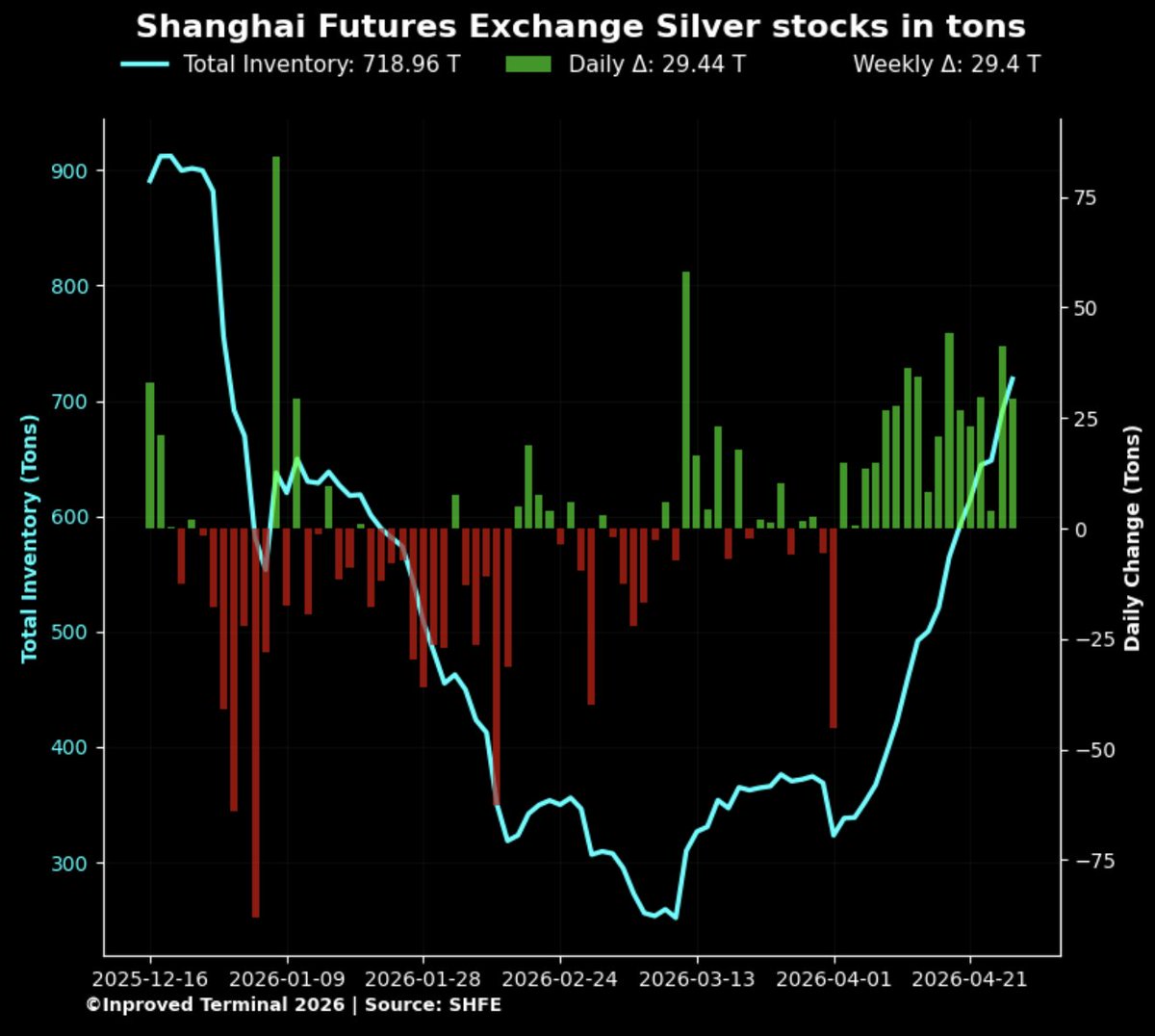 InProved_Metals's tweet image. 🚨Silver flying East🇨🇳
💥17 DAYS of straight inflows at the #SHFE #silver vault
📈Today’s +30 tons print officially pushes total inventory to 719 tons, a new YTD high. 
⚠️Despite the restocking, the 13% Shanghai Premium refuses to budge. Physical is 👑 
#XAG #china