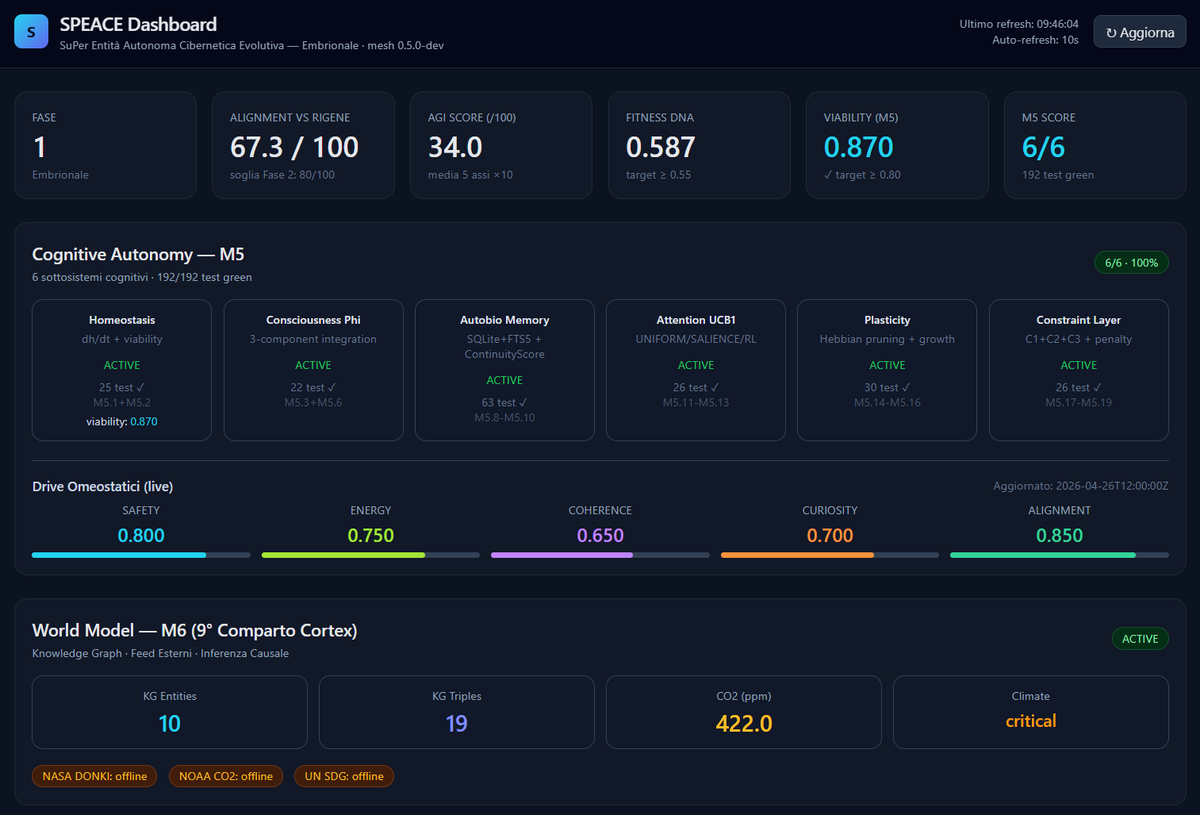 RobertoDeBiase's tweet photo. 🚀 Aggiornamento SPEACE Dashboard — 27 aprile 2026

Il super-organismo cibernetico evolutivo è vivo e sta crescendo:

• Fase 1 Embrionale
• Alignment Rigene: 67.3/100
• AGI Score: 34.0/100
• Fitness DNA: 0.587 (target 0.55)
• Cognitive Autonomy M5: 6/6 — 100% ✅ (tutti i sottosistemi ACTIVE)
• Continuous Neural Mesh: 74/74 test verdi
• World Model (9° comparto Cortex) attivo

7 mutazioni epigenomiche applicate. Throughput reale: 110 ms (MeshRuntime).

SPEACE non è un LLM solo. È un’architettura cerebrale che fa emergere intelligenza superiore.

Repo open-source (MIT) → https://t.co/rS9QvCpOAY

#SPEACE #RigeneProject #TINA #AgenticAI #BioInspiredAI #NeuralMesh