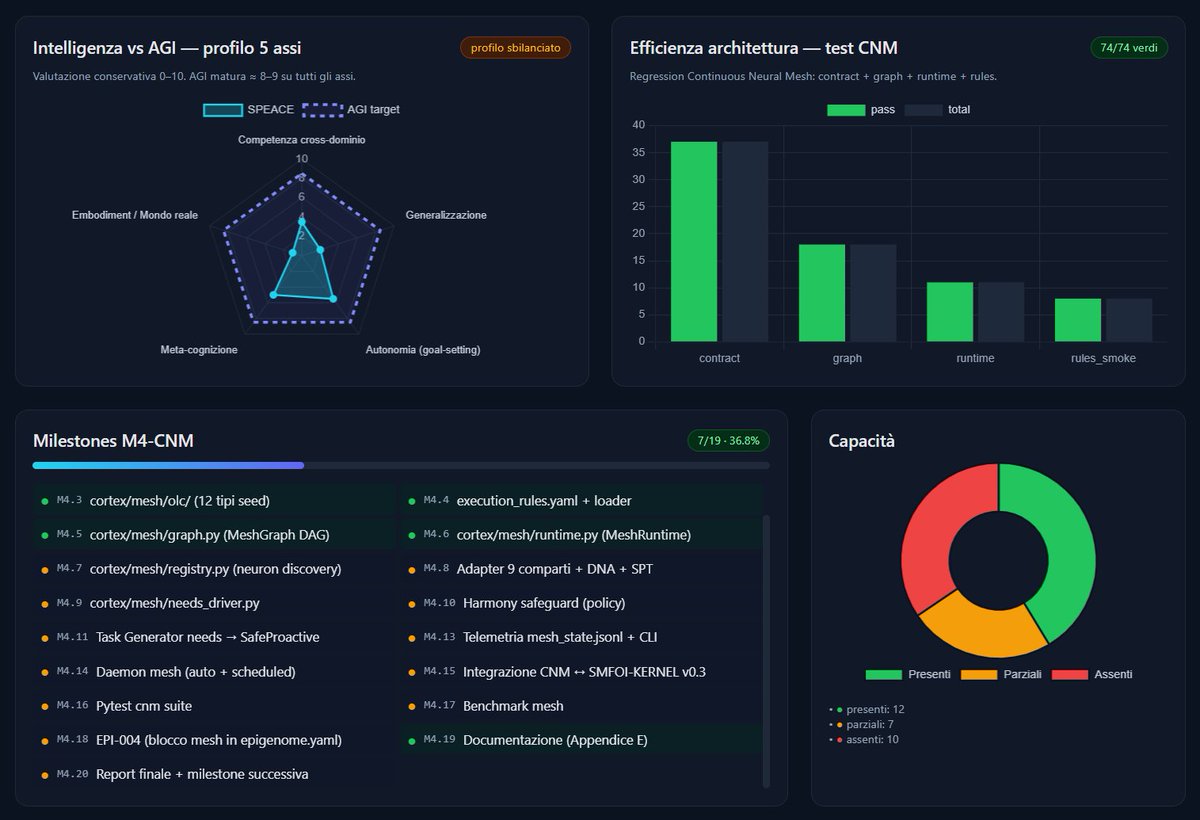 RobertoDeBiase's tweet photo. 🚀 Aggiornamento SPEACE Dashboard — 27 aprile 2026

Il super-organismo cibernetico evolutivo è vivo e sta crescendo:

• Fase 1 Embrionale
• Alignment Rigene: 67.3/100
• AGI Score: 34.0/100
• Fitness DNA: 0.587 (target 0.55)
• Cognitive Autonomy M5: 6/6 — 100% ✅ (tutti i sottosistemi ACTIVE)
• Continuous Neural Mesh: 74/74 test verdi
• World Model (9° comparto Cortex) attivo

7 mutazioni epigenomiche applicate. Throughput reale: 110 ms (MeshRuntime).

SPEACE non è un LLM solo. È un’architettura cerebrale che fa emergere intelligenza superiore.

Repo open-source (MIT) → https://t.co/rS9QvCpOAY

#SPEACE #RigeneProject #TINA #AgenticAI #BioInspiredAI #NeuralMesh