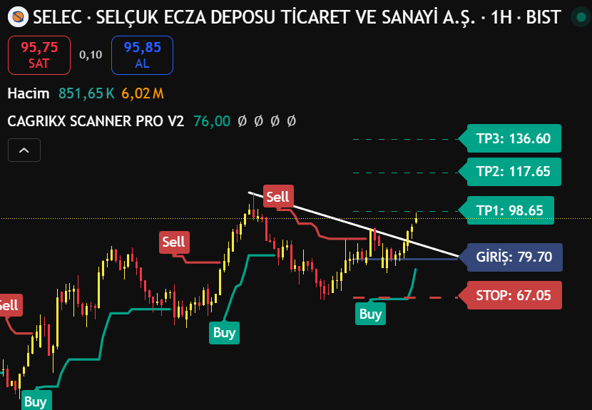tradertrendkr's tweet photo. #SELEC 
79.70 ÜSTÜ KAPANIŞLARINDA HEDEF BELLİ  
#XU100 #CGCAM #SELVA #PENGD #KRVGD #NETAS #BRKSN https://t.co/NJwAtuRIpX