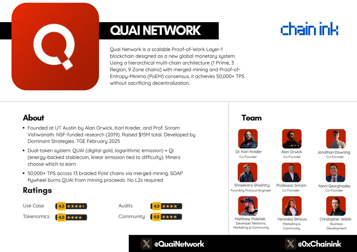 $QUAI : Review 📜

What if a blockchain could give you Bitcoin's security model, Visa's throughput, and a built-in energy-backed stablecoin, all on PoW, all on Layer 1, with no L2s required?

Meet Quai Network - a hierarchical multi-chain architecture of 13 braided blockchains
