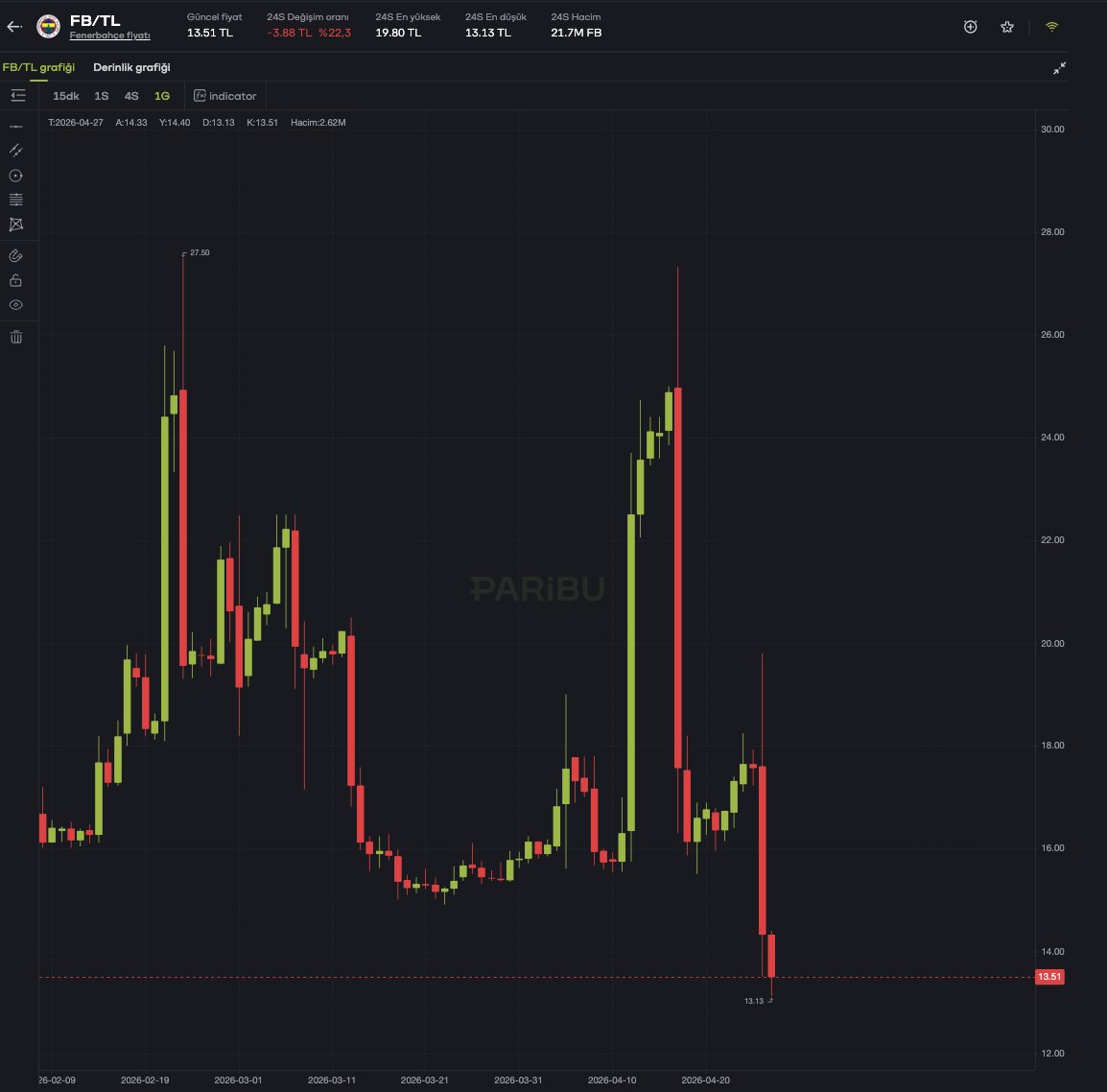 Coinkolik's tweet image. Fenerbahçe’nin şampiyonluk ihtimalindeki gerilemeyle $FB fan token sert düştü.

Token, son 2 günde %32, son 10 günde ise %50’nin üzerinde değer kaybetti.

#FB