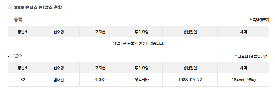 4/27 엔트리 등말소

김재환 말소
