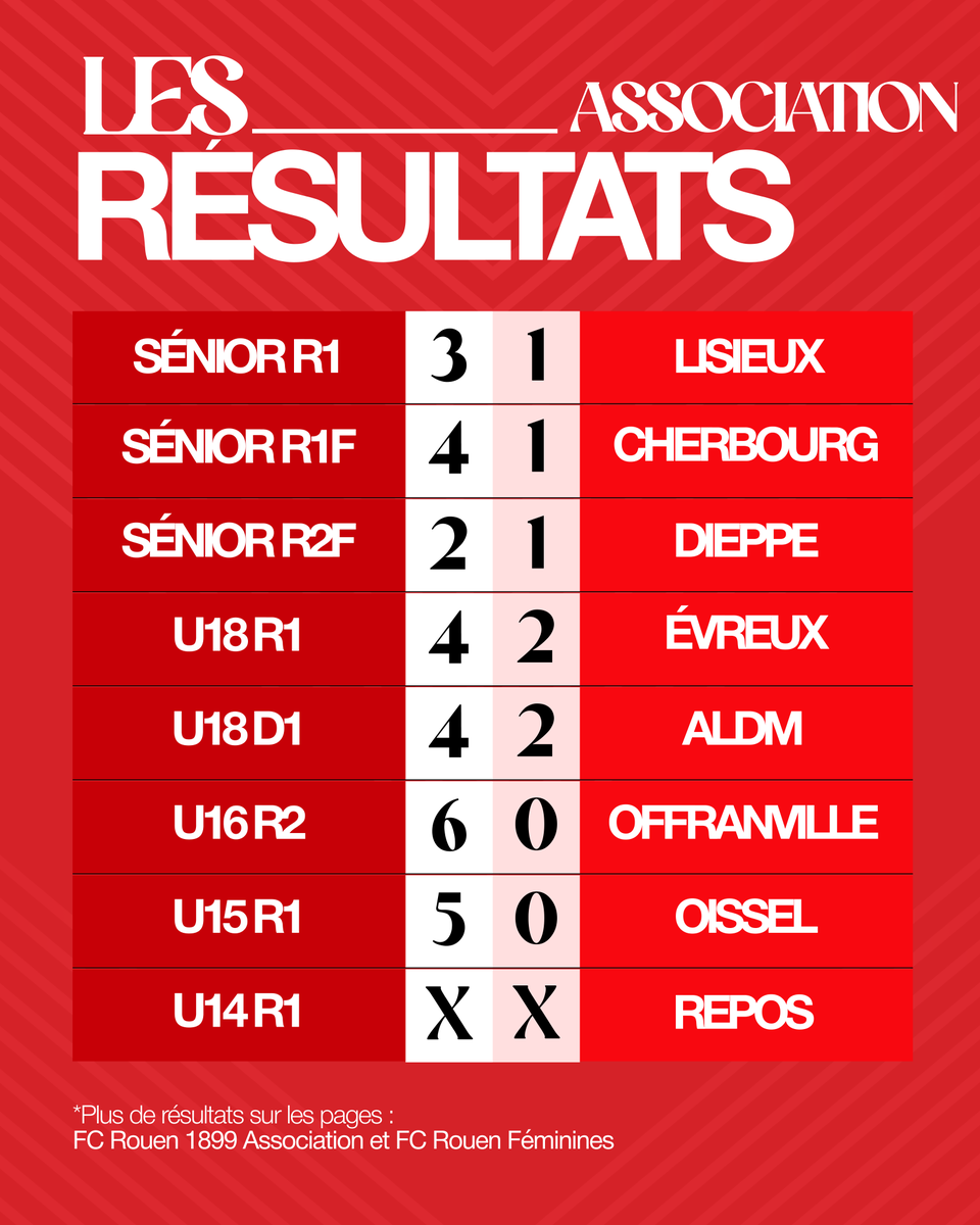 fcr1899's tweet photo. 🗓️ Les résultats du week-end pour nos seniors féminines et des équipes de l'association 🔴⚪ https://t.co/4vCS4sDI63