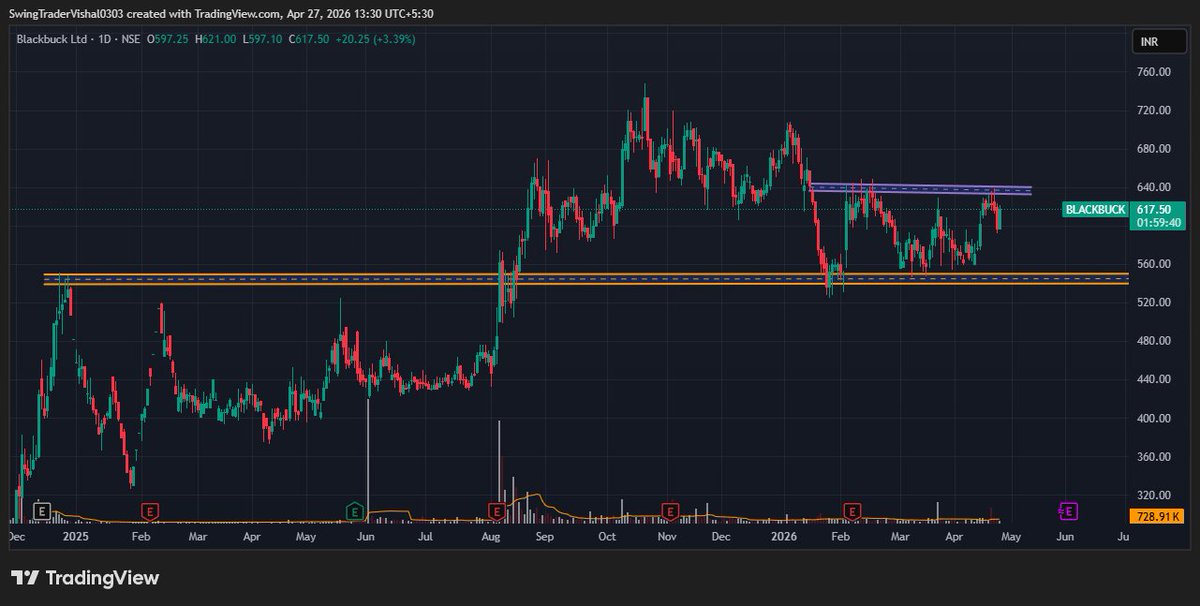 VishalJ31877206's tweet image. #BLACKBUCK Dekh lena ek bar ✍️

Last resistance = acting as support
Making right side base