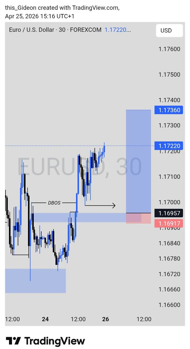 this_Gideon's tweet photo. Early Monday morning trade.
EURUSD 📈
Soft work. https://t.co/jWI4gT6oc0