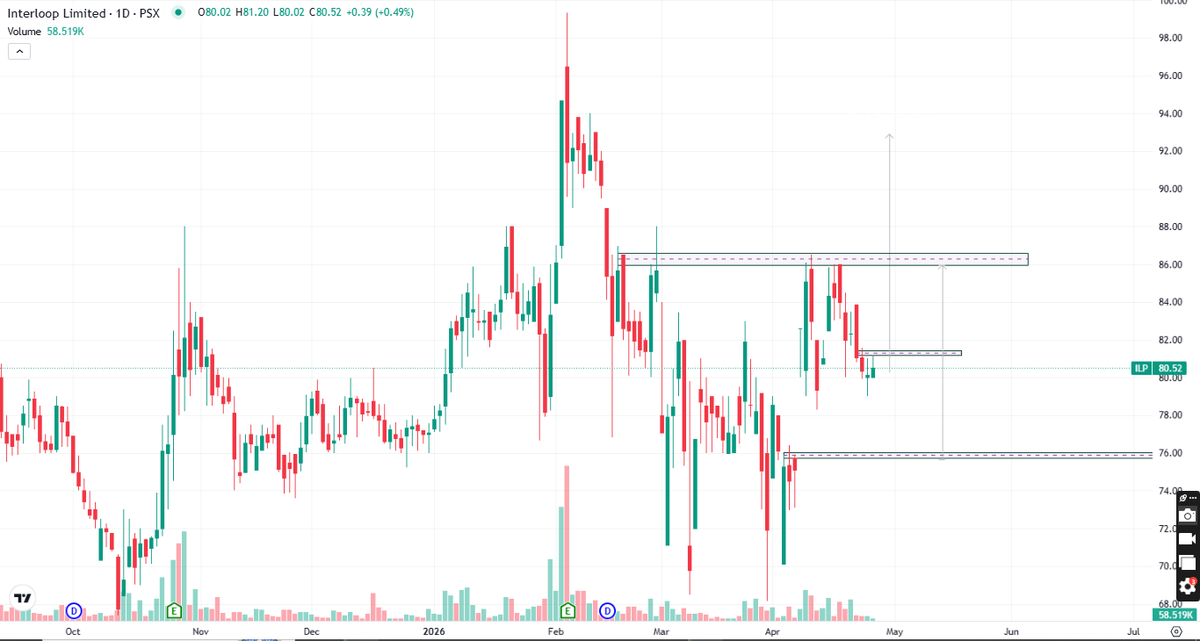 PSXInsights's tweet photo. #ILP Interloop Limited – UPDATE 27 APRIL  Technical Analysis  For more Analysis and details WhatsApp channel LINK IN BIO

#PakistanStockExchange #pakistanstocks #psxupdates #KSE100index #PSXToday
#Interloop #PSX #StockMarketPakistan #PSXStocks 
 #TextileSector  #PSXAnalysis https://t.co/0iTPAb06wd