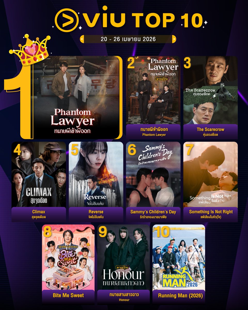 Viu_TH's tweet photo. 👑 10 อ��นดับ ซีรีส์-ละคร ที่มีคนดูมากที่สุดใน Viu สัปดาห์ที่ผ่านมา

#PhantomLawyer #ทนายผีเข้าผีออก #TheScarecrow #หุ่นลวงเชือด #Climax #สุดจุดเดือด #Reverse #จิตไม่ลืมแค้น #SammysChildrensDay #รักร้ายของนายมาเฟีย #SomethingIsNotRight #แพ้เสียงในหัวใจ #BiteMeSweet #Honour  (พากย์ไทย) #RunningMan (2026)

🏆 ดูซีรีส์เกาหลีที่ Viu https://t.co/H84HXwFxpZ
🏆 ดูละครไทยที่ Viu https://t.co/qZ78Qz0Fp2
🏆 ดูซีรีส์จีนที่ Viu  https://t.co/oPn1mIUbov

#Viuอ่านว่าวิว #ซีรีส์เกาหลีที่Viu #ViuดูฟรีบนTV