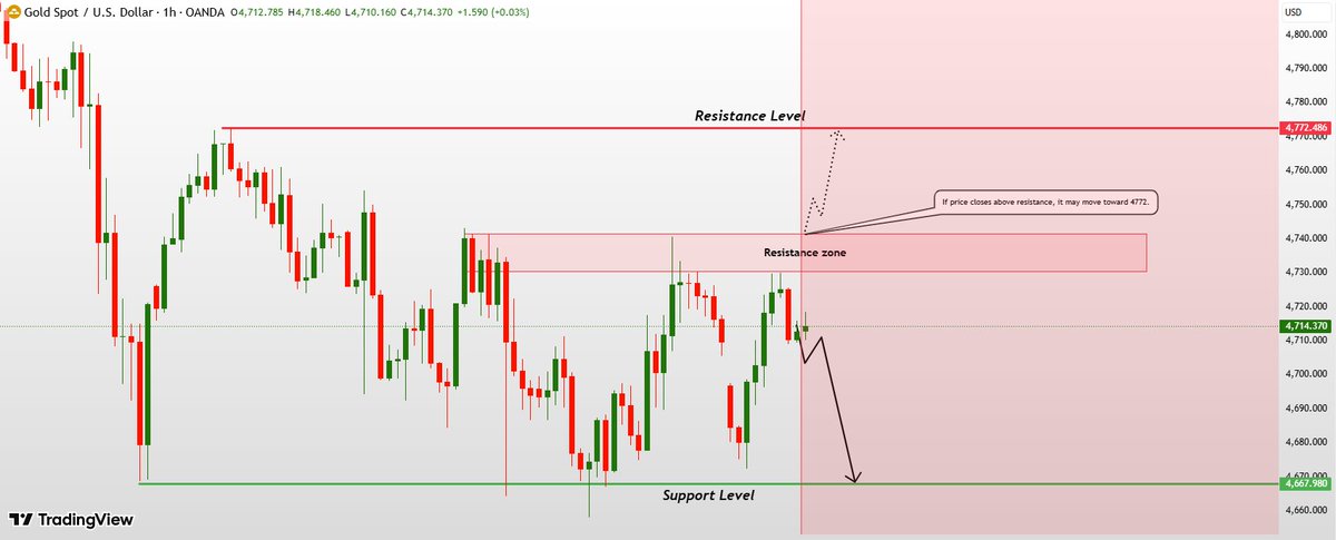 #XAUUSD #GOLD 

The resistance zone around 4730-4750 has been tested multiple times, indicating selling pressure.

On the downside, the support level around 4668 remains effective, providing a basis for a price pullback.

Currently, prices are still in a consolidation phase, and