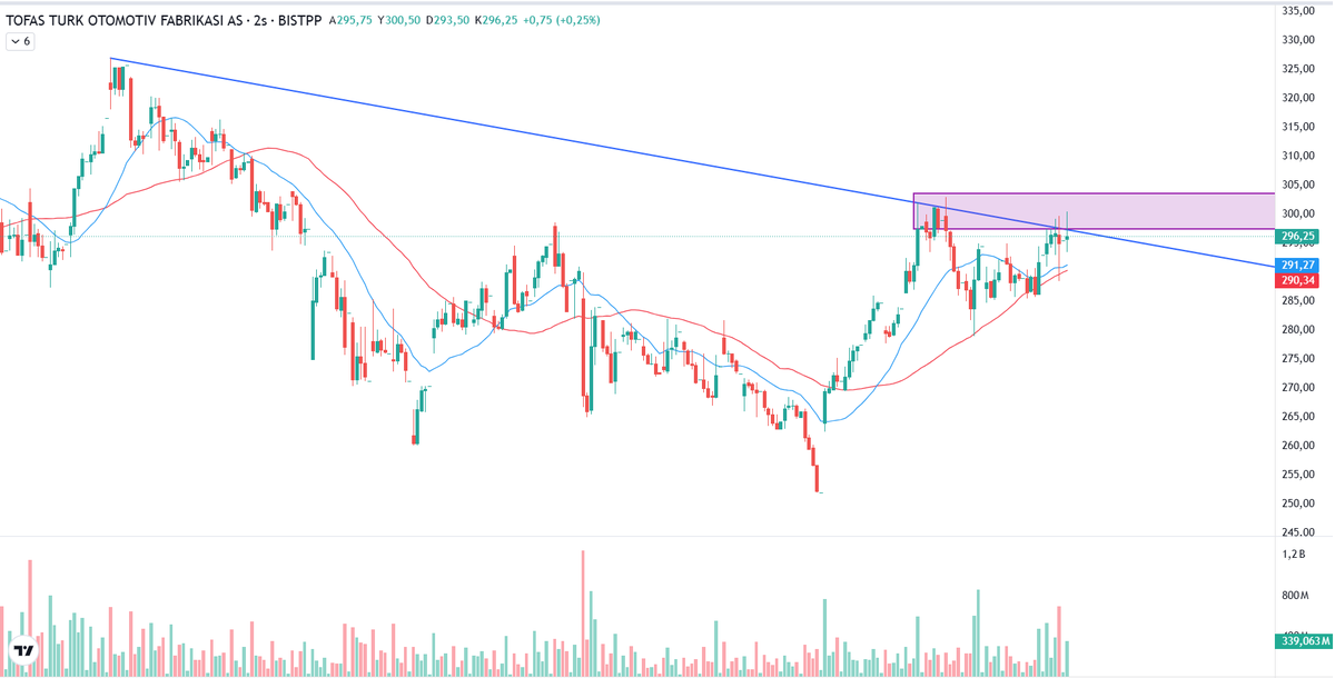 VeriNavigator's tweet image. #TOASO Biraz oynamalar başlamış. Giriş için onay bekliyoruz.