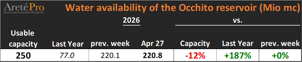 mkt_intl's tweet image. 🇮🇹 #Italy - Water availability   level of the Occhito reservoir, between Molise and Puglia:
 +187% vs LY ⬆️ and 
 +0% ⬇️ vs previous week.
  #tomato 🍅 
  #oliveoil 🫒