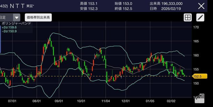 NASA996711's tweet photo. 一度しか言いません。
桐谷さ���の株の買い方
NTT、今日また25万株買いました。
去年からこのルールだけで繰り返して、トータル5,500万円ほど利益出てます。
今のところ負けなし（勝率100%）。
シンプルすぎる戦略：
・140円割ったら即買い
・160円超えたら即売り
欲を出さず機械的にやるだけ。これが一番安定してる。
140円前後でウロウロしてる今がまさに仕込み時だと思ってます。
なぜ有料にしないのかとよく聞かれますが、株情報の発信はあくまで趣味であり、経済的に困 っていないため無料で公開しています。
フォローしていただけると、
不定期で株式情報を共有します。ありがとうございます。