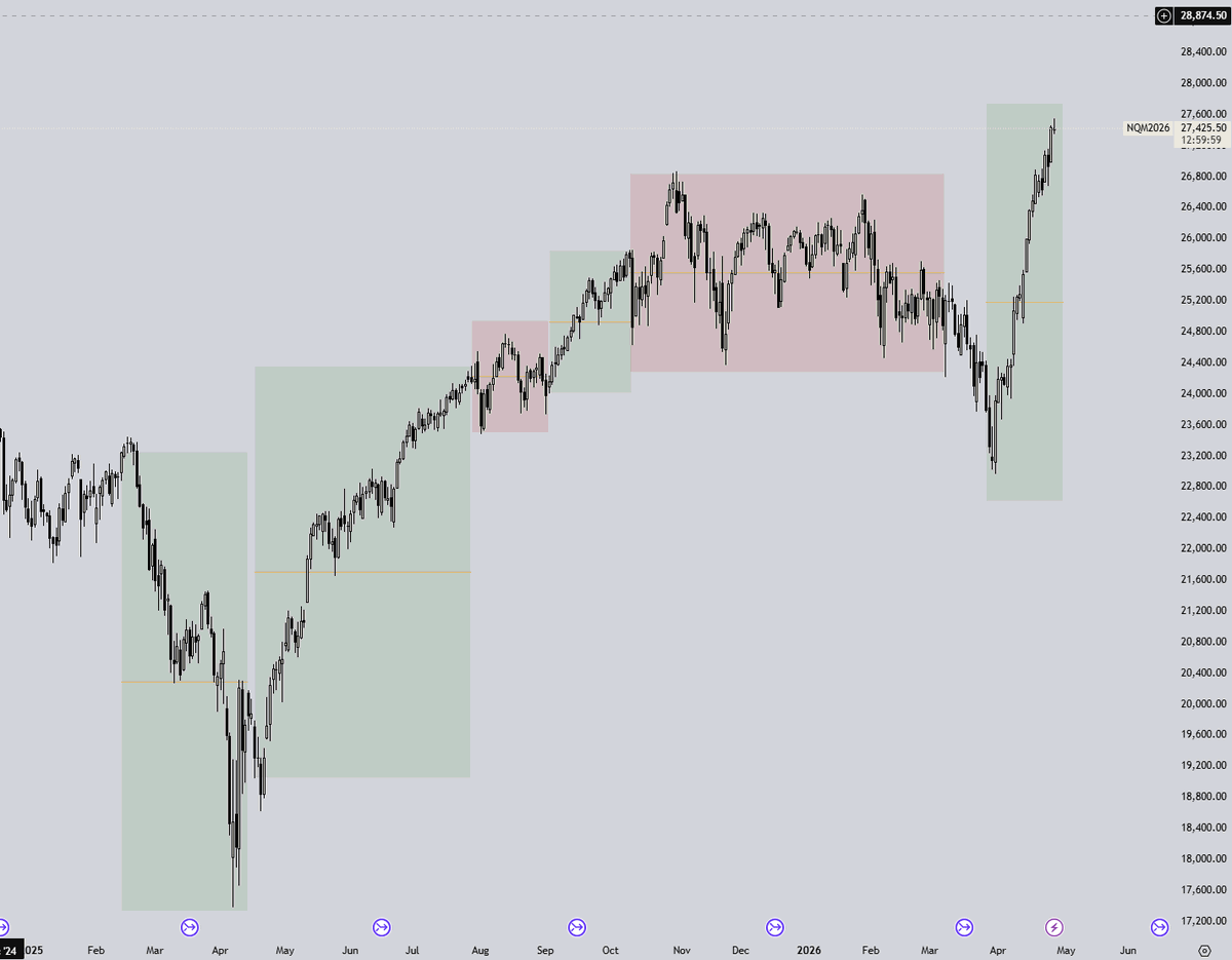 Shinobbs's tweet photo. If you can just stay alive when the market is ranging, you can make life changing money when it expands. 

You just need to recognize when market is high probability vs low probability. 

Once you can recognize that, just strike when the iron is hot. https://t.co/AQhQk4ejII