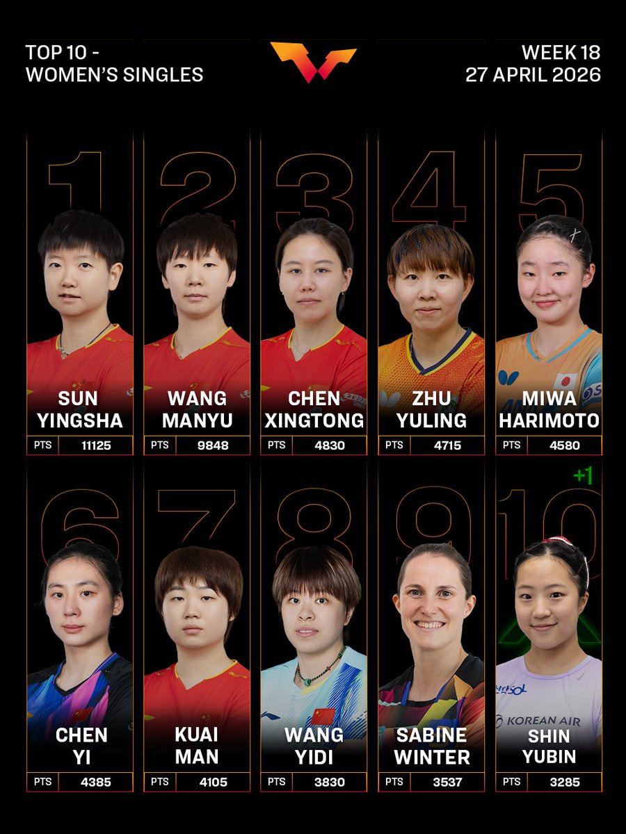 WTTGlobal's tweet image. Here are the latest moves for Week 18 ▶️

With #ITTFWorlds2026 around the corner, the rankings are only heating up 😎

Check out the full rankings 👉 worldtabletennis.com/rankings

#TableTennis