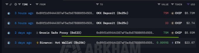 EyeOnChain's tweet image. $CHIP , Straight to Exchange… Not a Great Look. Well this flow is pretty hard to ignore. a newly created wallet (just 3 days old) tied to the deployment of #CHIP has just sent 75M tokens (~$5.73M) to OKX within the last few hours.

the sequence matters here: wallet gets funded