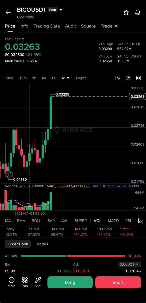 Bitcoinhabebe's tweet image. Insane buy pressure on $BICO as it explodes up 20% &amp;amp; sits on #Binance top gainers. 

20+ winning trades
1 losing trade on RESOLV
1 still at entry $TOWNS 

Like &amp;amp; RT let’s keep the performance going