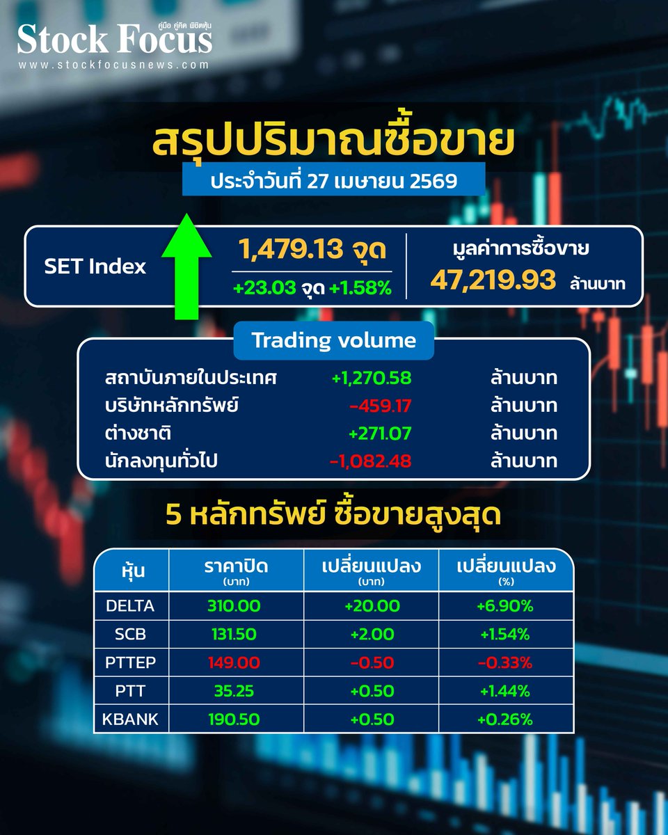 FocusStock's tweet image. SET Index ประจำวันที่ 27 เม.ย. 69
#สรุปตลาด #SETIndex #SET
#ตลาดหุ้น #ข่าวหุ้นวันนี้