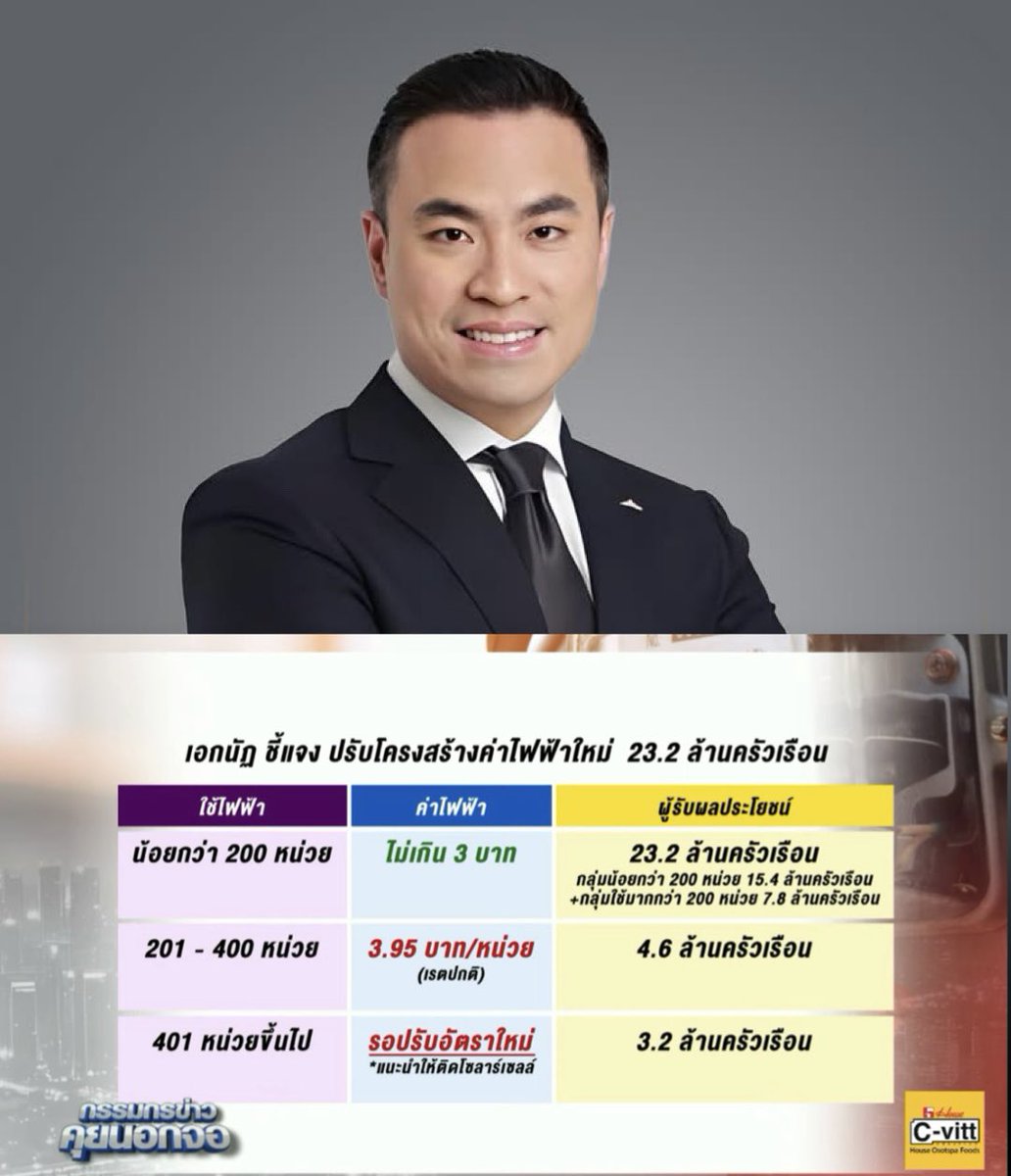 💡“เอกนัฏ” เตรียมชง ครม. เคาะเรตค่าไฟ ใหม่ สำหรับบ้านที่ใช้ไฟน้อยกว่า 200 หน่วย ค่าไฟไม่เกิน 3 บาท ส่วน 201-400 หน่วย ยังเรตเดิมที่ 3.95 บาท ลุ้นกลุ่ม 401 หน่วย คิด 5 บาท  แนะให้ติดโซลาร์เซลล์ พร้อมลุ้นแผนรับซื้อไฟคืน 2.20 บาท
#เอกนัฏ #ค่าไฟ #ค่าไฟแพง