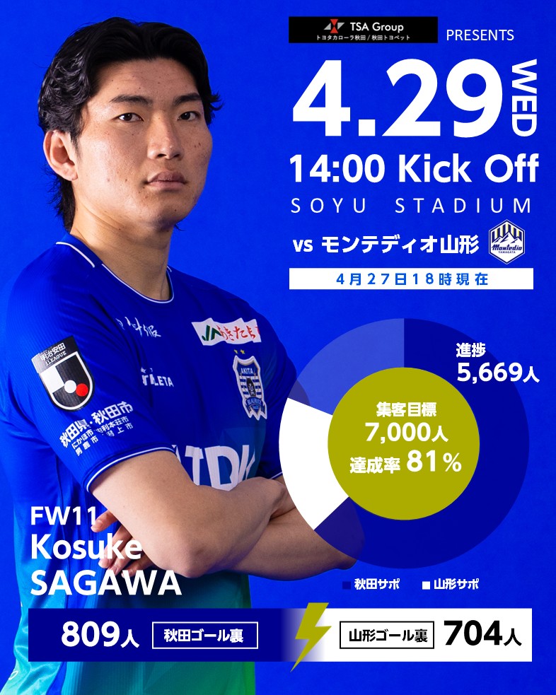 4月29日(水祝) #モンテディオ山形
チケット販売状況🎫

4月27日(月) 現在5⃣6⃣6⃣9⃣名
📊目標への達成率8⃣1⃣%

勝てば初の奥羽の覇者⚔️
その瞬間をスタジアムで🏟️
共に歓喜の瞬間を分かち合おう🔥

チケット購入🎫
jleague-ticket.jp/sales/perform/…

#ブラウブリッツ秋田 #信秋田一体