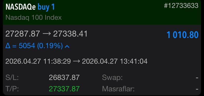 investoryagmur's tweet image. Nasdaq 100 endeksinde açtığımız buy pozisyon, planladığımız seviyeye ulaşarak 1.010 $ kâr ile başarıyla kapandı. 📊

t.me/yagmursuzen 

Bu tür işlemleri birlikte değerlendirmek ve anlık fırsatları kaçırmamak için DM üzerinden ulaşabilirsiniz. 🚀

#nasdaq100 #forex #endeks