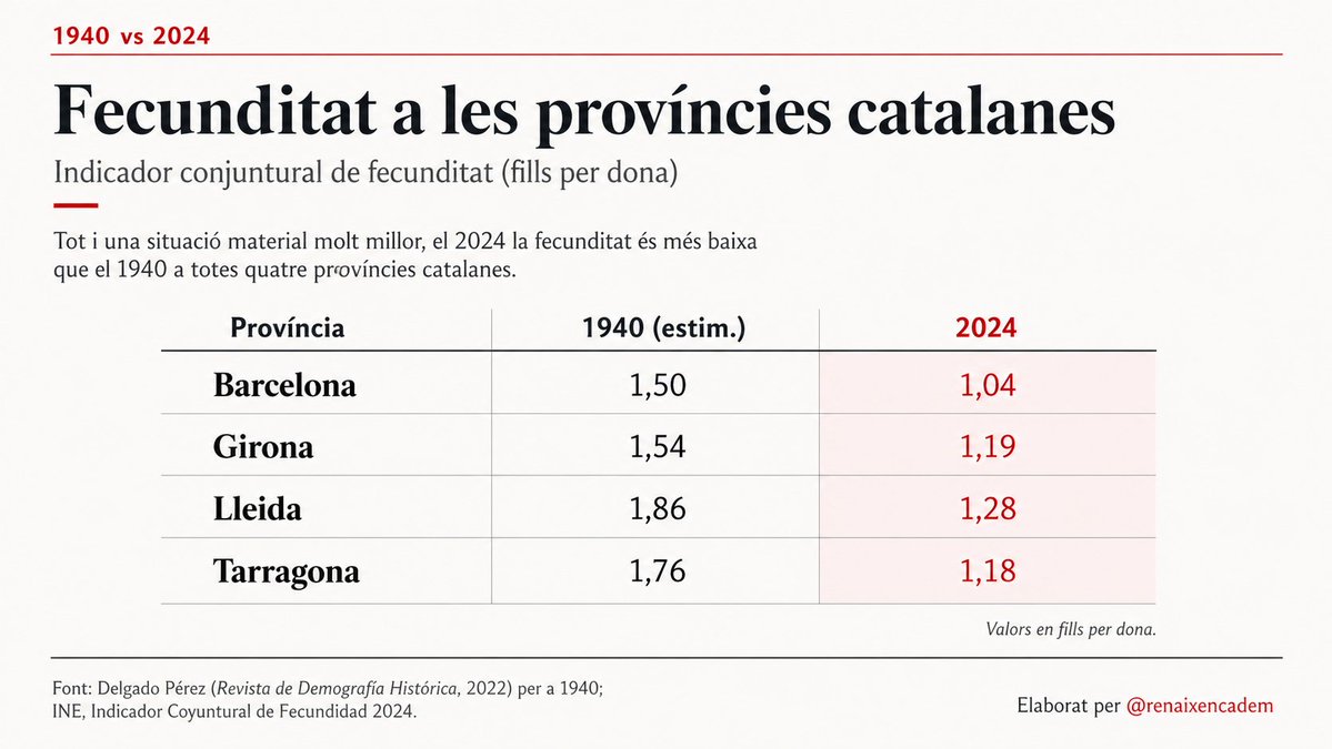 El 1940 Catalunya sortia d’una guerra civil, amb repressió, fam i postguerra.

Venia del col·lapse demogràfic més brutal: els naixements havien caigut de 47.849 el 1936 a només 21.553 el 1939.

I, tot i així, la fecunditat de 1940 a les províncies catalanes encara era més alta