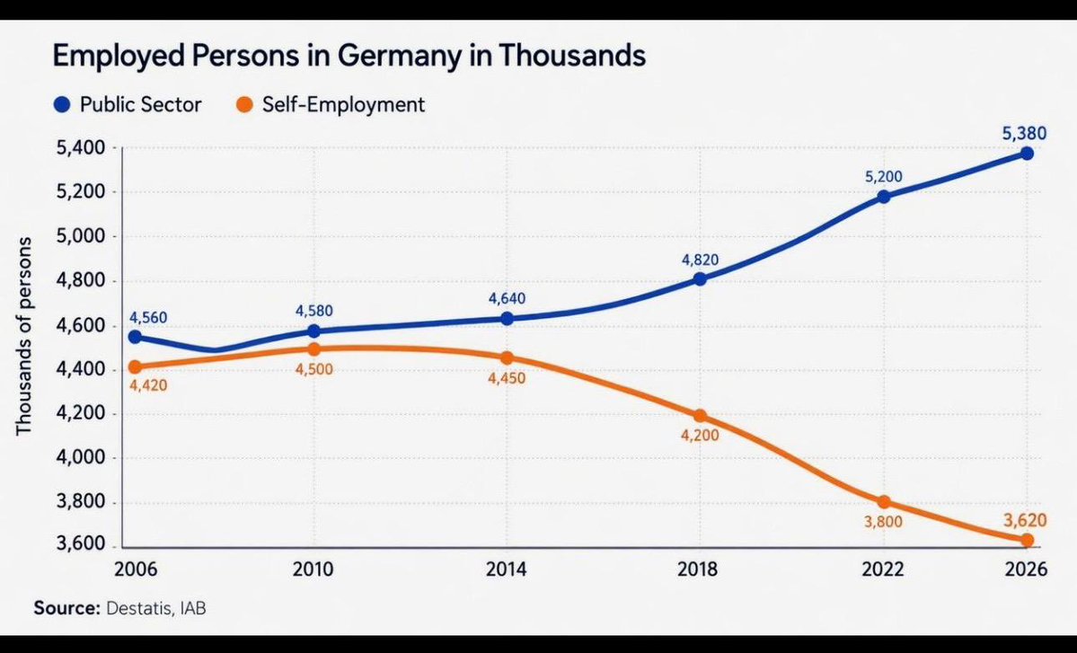 Mehr Staat führt stets zum Niedergang. Deutschland ist ein trauriges Beispiel