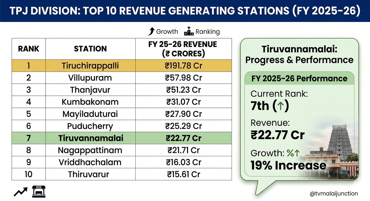 Tiruvannamalai Railway Jn🚇 tweet media