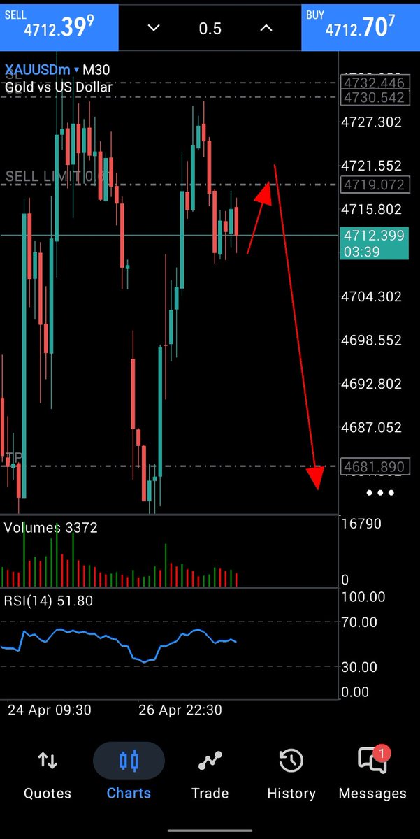 tradeograph_FX's tweet photo. #XAUUSD #GoldSignals 

Sell gold.     4719  

SL 4730

Tp1 4710
Tp2 4700
Tp 2 4682
Manage your risk https://t.co/WgDW98tYzk