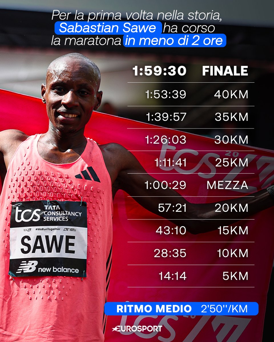 Eurosport_IT's tweet image. L’impresa di Sabastian Sawe alla maratona di Londra è qualcosa di pazzesco: correre 42,195 km in meno di due ore vuol dire viaggiare a una media di 21,18 km/h di media, praticamente la velocità di un monopattino 🛴🚴🏼

#Sawe #Maratona #Record