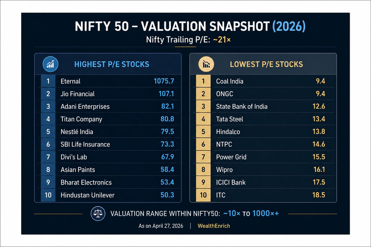 WealthEnrich's tweet image. #nifty50 PE Valuation Range
Under 10x to Over 1000x