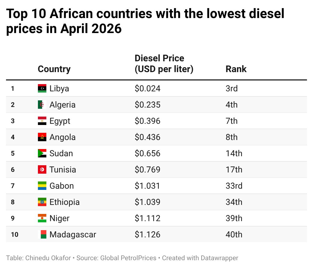 Top 10 African countries with the lowest diesel prices in April 2026