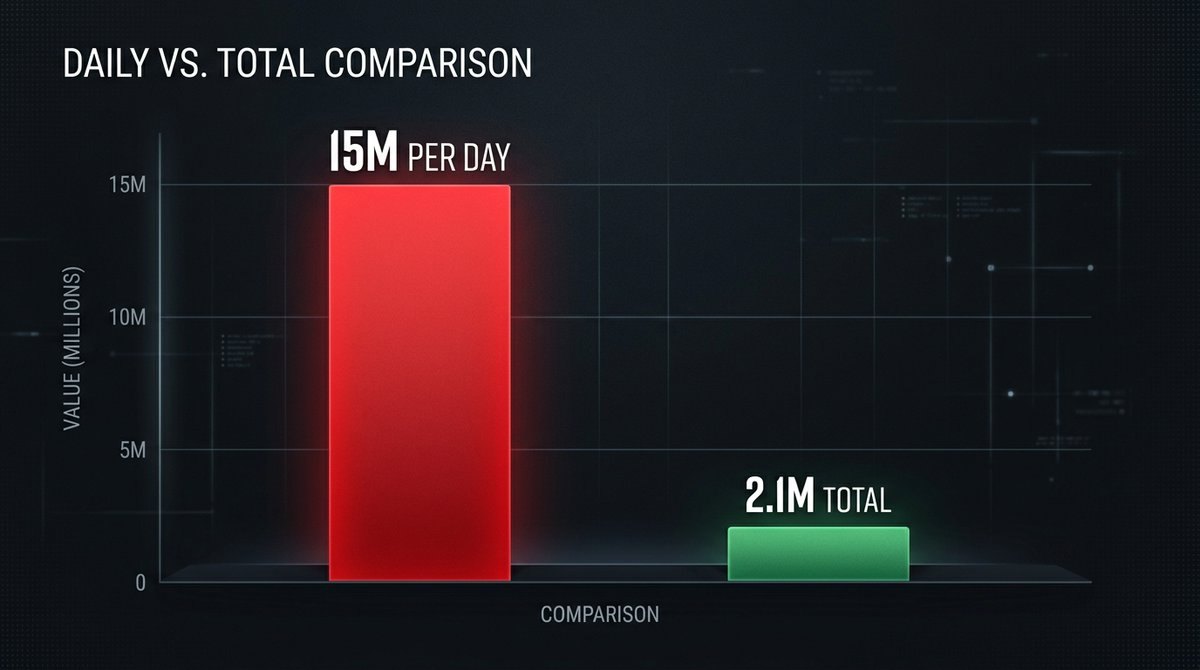 bonega_ai's tweet photo. $15M per day in compute. $2.1M in lifetime revenue. That's Sora's final scorecard.

Quality is solved. Distribution is solved. Unit economics? Not even close.

The next AI video winner won't have the best model. It'll be whoever cracks cost per generation first. https://t.co/3TlZUbJwD3